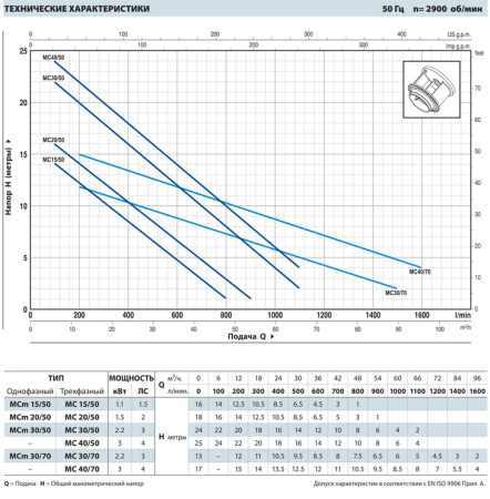 Фекальный насос Pedrollo MCm 20/50