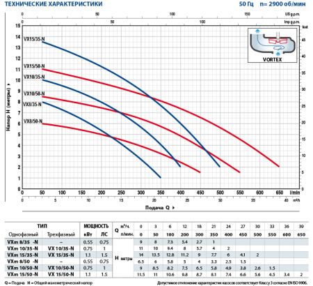 Фекальный насос Pedrollo VXm 10/35-ST каб. 10м