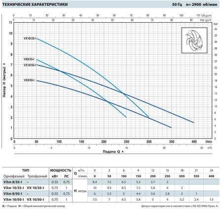 Фекальный насос Pedrollo VX 10/50 - I каб. 5м