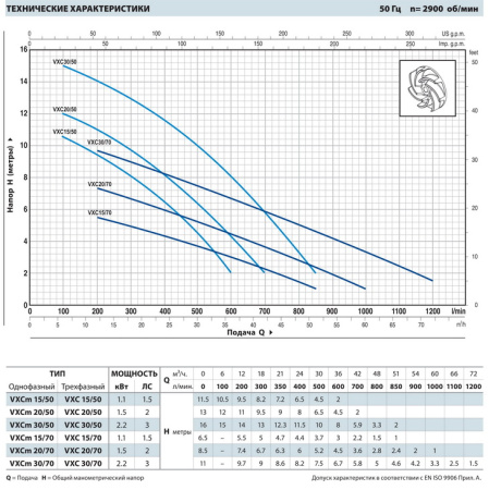 Фекальный насос Pedrollo VXCm 20/50