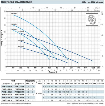 Фекальный насос Pedrollo PVXC 20/60