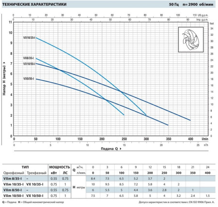 Фекальный насос Pedrollo VXm 8/35-ST каб. 10 м