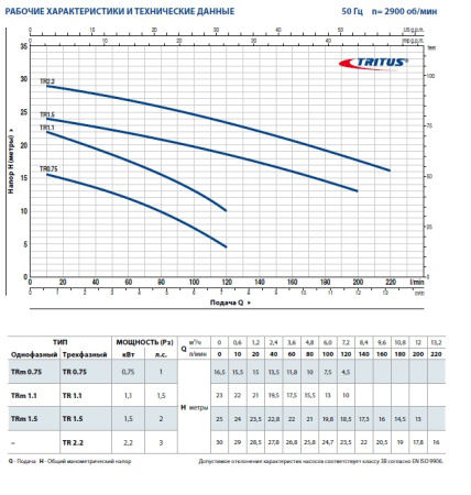 Фекальный насос Pedrollo с режущим механизмом TRITUS TRm 0.75