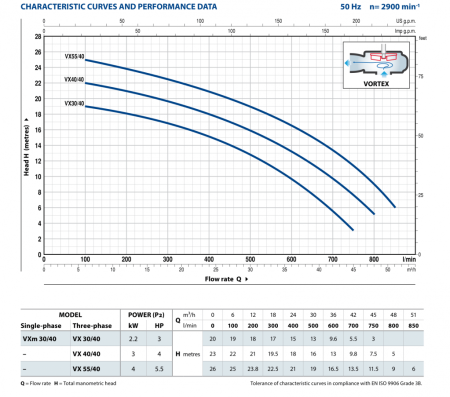 Фекальный электронасос Pedrollo VX 40/65