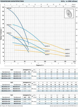 Скважинный насос Pedrollo 4BLOCKm 4/9