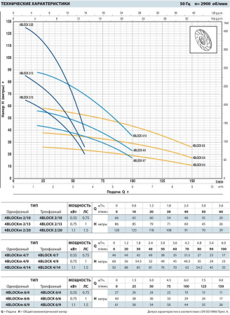 Скважинный насос Pedrollo 4BLOCKm 6/9