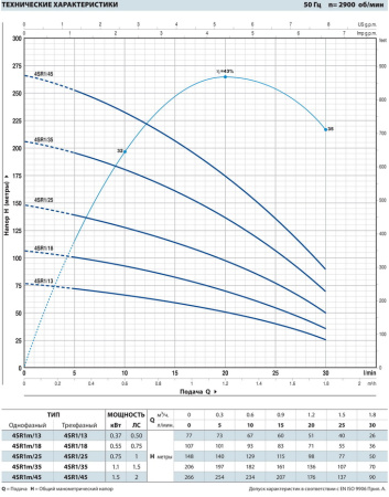 Скважинный насос Pedrollo 4 SR 1/18-PD