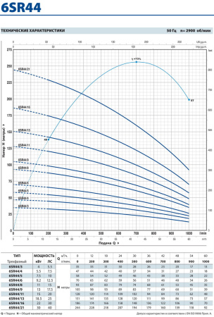 Промышленный скважинный насос Pedrollo 6 SR 44/5-P
