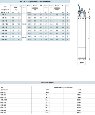 Электродвигатель Pedrollo 6PD 10 (7,5 кВт, 380 В)