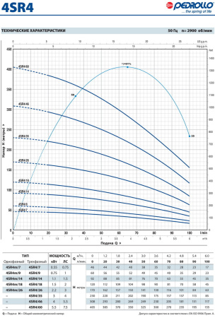Скважинный насос Pedrollo 4 SR 4/ 9-PD
