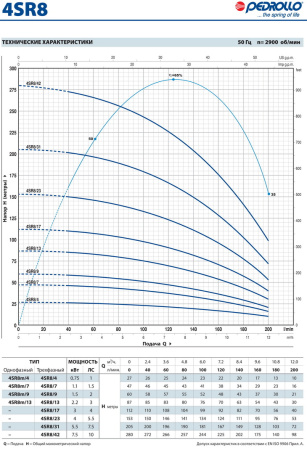 Скважинный насос Pedrollo 4 SR 8/ 42-PD