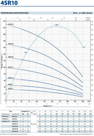 Скважинный насос Pedrollo 4 SRm 10/5-PD