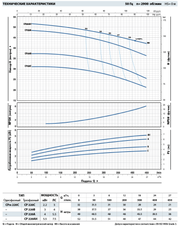 Центробежный насос Pedrollo CP 220AH