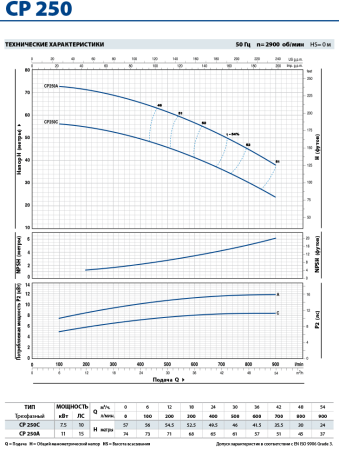 Центробежный насос Pedrollo CP 250A*