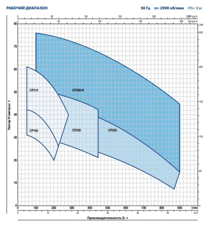 Центробежный насос Pedrollo CPm 160C