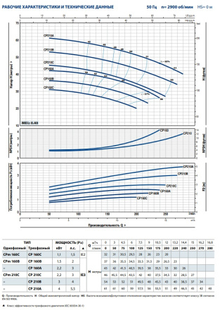 Центробежный насос Pedrollo CPm 160C
