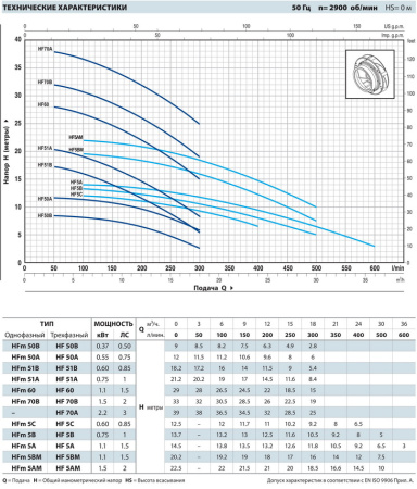 Центробежный насос Pedrollo HFm 51A