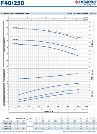 Центробежный насос Pedrollo F 40/250C