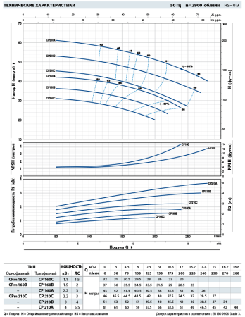 Центробежный насос Pedrollo CP 210A
