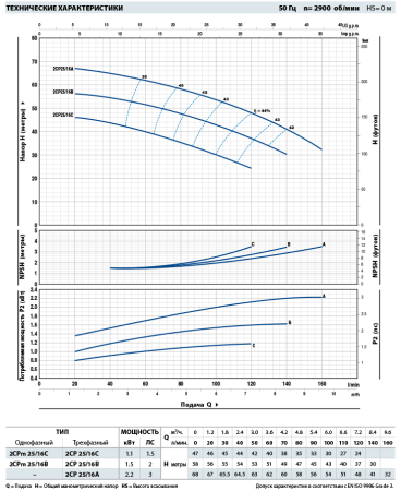 Центробежный насос Pedrollo 2CPm 25/16A