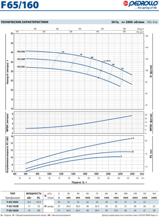 Центробежный насос Pedrollo F 65/160B