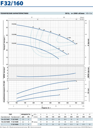 Центробежный насос Pedrollo F 32/160B