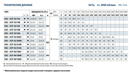Промышленная насосная станция Pedrollo CB2 - 2CP 32/210A