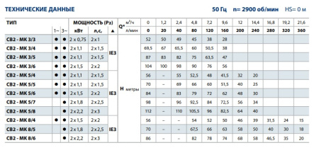 Промышленная насосная станция Pedrollo CB2 - MK 8/5-N
