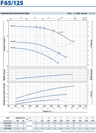Центробежный насос Pedrollo F 65/125B